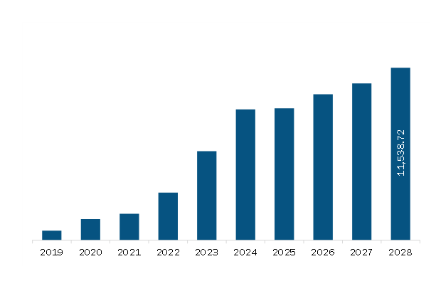  Asia Pacific Lithium-Ion Battery Energy Storage Market Revenue and Forecast to 2028 (US$ Million)