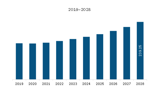 APAC Loading Spout Market Revenue and Forecast to 2028 (US$ Million)  