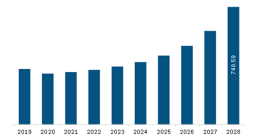 Asia Pacific Location-based Entertainment Market Revenue and Forecast to 2028 (US$ Million)