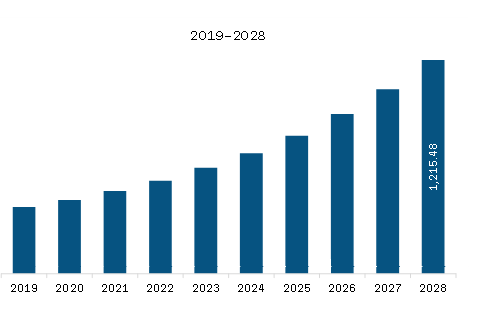 APAC Log Management Market Revenue and Forecast to 2028 (US$ Million)