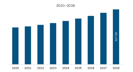 Asia Pacific Low Temperature Bearing Market Revenue and Forecast to 2028 (US$ Million)