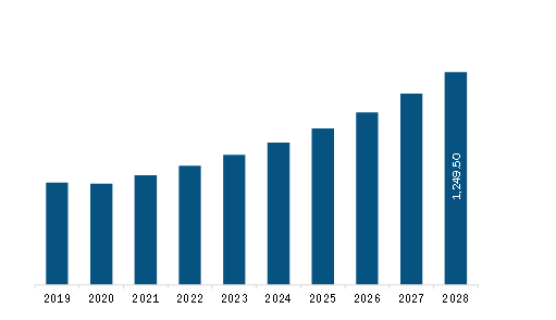 Asia Pacific Luxury Yacht Market Revenue and Forecast to 2028 (US$ Million)