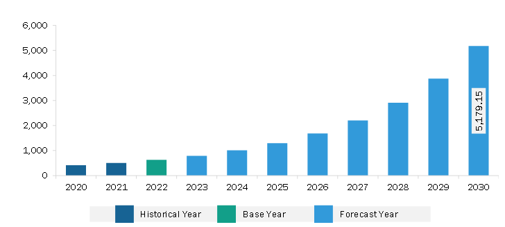 Malaria Treatment Market Revenue and Forecast to 2028 (US$ Million)