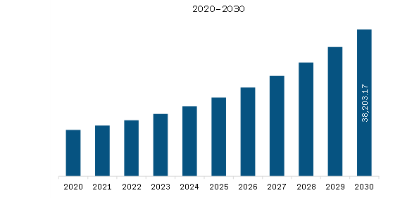 Asia Pacific Managed Network Services Market to 2030 (US$ Million)