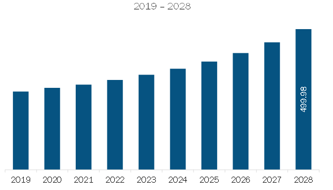 Asia Pacific Maritime Information Market Revenue and Forecast to 2028 (US$ Million)