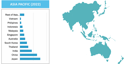 Medical Aesthetics Market, by Region, 2022 (%)