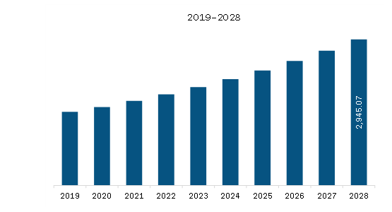 APAC Medical Device Coating Market Revenue and Forecast to 2028 (US$ Million)    