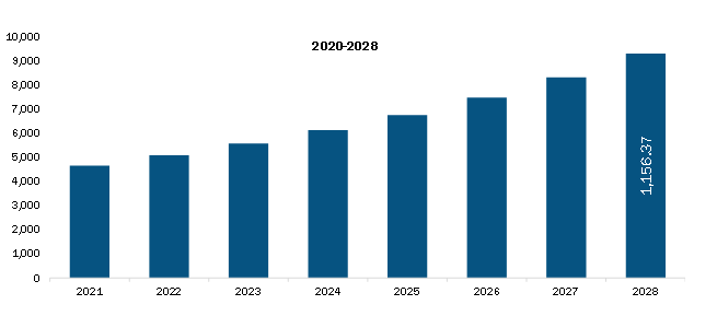  Asia Pacific Medical Imaging Informatics Market Revenue and Forecast to 2028 (US$ Million)