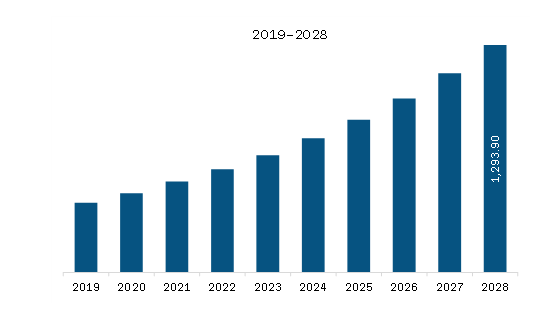 Asia Pacific Medical Laser Systems Market Revenue and Forecast to 2028 (US$ Million)