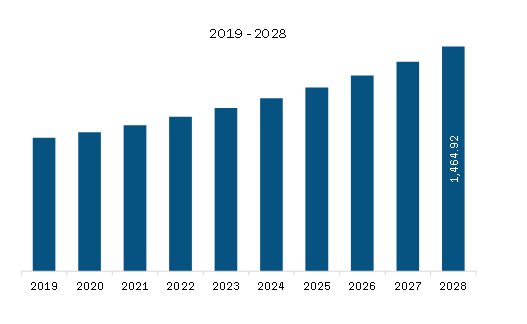 Asia Pacific Medical Refrigerators Market Revenue and Forecast to 2028 (US$ Million)
