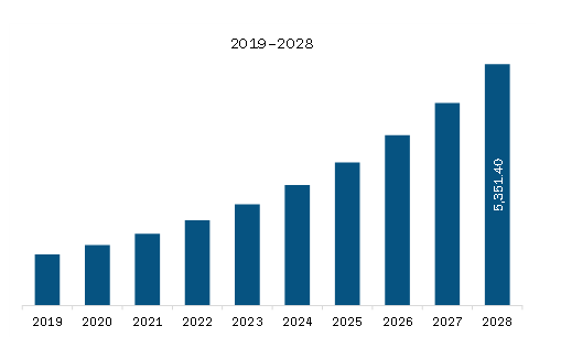  APAC Medical Robots Market Revenue and Forecast to 2028 (US$ Million)