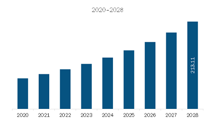 Asia Pacific Medical Scheduling Software Market Revenue and Forecast to 2028 (US$ Million)