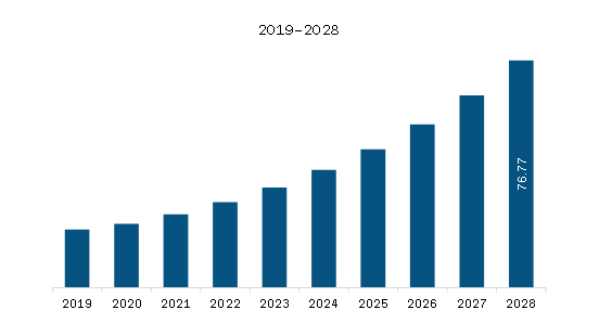 Asia Pacific Medical Terahertz Technology Market Revenue and Forecast to 2028 (US$ Million)