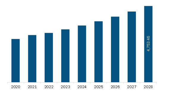 Asia Pacific Medical Tubing Market Revenue and Forecast to 2028 (US$ Million)