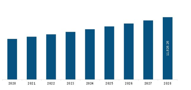 Asia Pacific Metastatic Cancer Drugs Market Revenue and Forecast to 2028 (US$ Million)