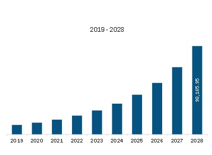 Asia Pacific mHealth Revenue and Forecast to 2028 (US$ Million)
