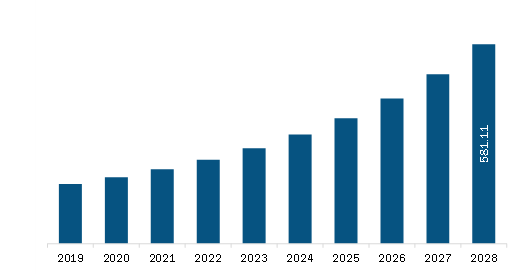  Asia Pacific Micro-Surgical Robot Market Revenue and Forecast to 2028 (US$ Million)
