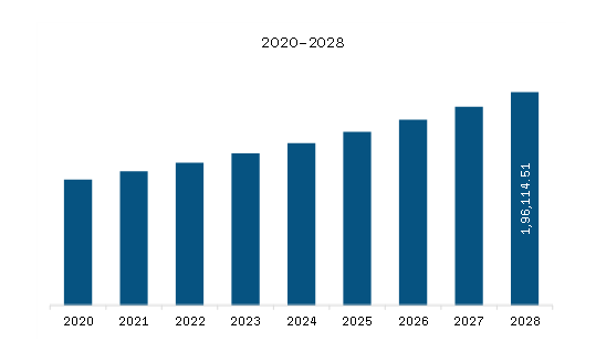 Asia Pacific Mid-Size Pharmaceutical Market Revenue and Forecast to 2028 (US$ Million)