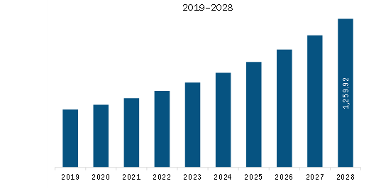 APAC Mobile Water Treatment Market Revenue and Forecast to 2028 (US$ Million)