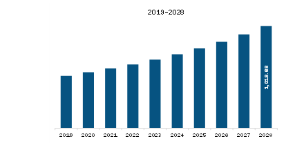 APAC Natural Food Colors Market Revenue and Forecast to 2028 (US$ Million)                    