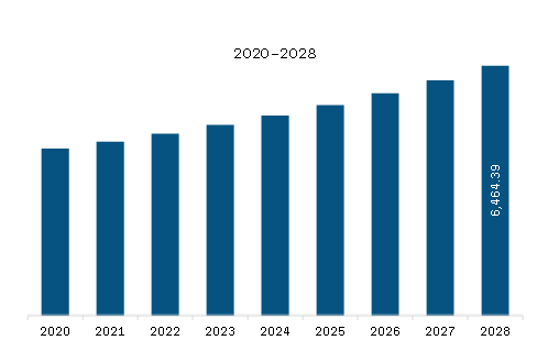 Asia Pacific Natural surfactants market Revenue and Forecast to 2028 (US$ Million) 