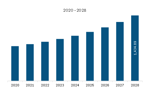  Asia Pacific Naval System Surveillance Radar Market Revenue and Forecast to 2028 (US$ Million)