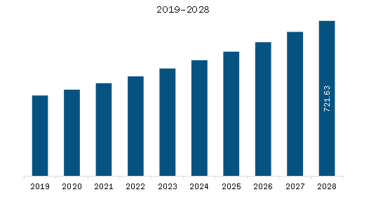   Asia Pacific Neonatal care equipment Market Revenue and Forecast to 2028 (US$ Million)