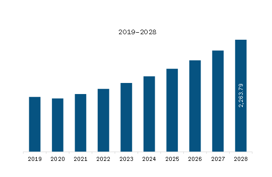 Asia Pacific Nerve Repair & Regeneration Market Revenue and Forecast to 2028 (US$ Million)