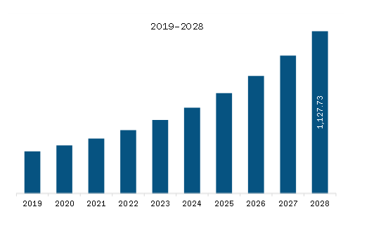 Asia Pacific Neurosurgical Robotics Market Revenue and Forecast to 2028 (US$ Million) 