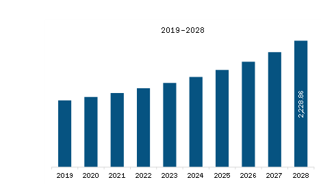 APAC Non-Lethal Weapons Market Revenue and Forecast to 2028 (US$ Million)