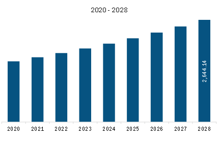 Asia Pacific Nutritional Bars Market Revenue and Forecast to 2028 (US$ Million)