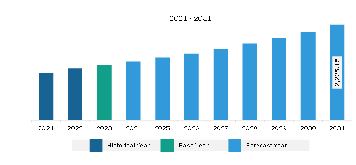 Asia Pacific One-Component Polyurethane Foam Market Revenue and Forecast to 2031 (US$ Million)