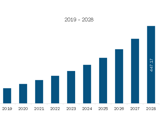 Asia Pacific Online Exam Proctoring Market Revenue and Forecast to 2028 (US$ Million)