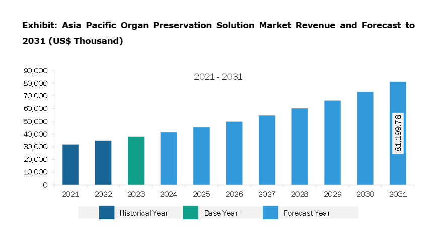 Asia Pacific Organ Preservation Solution Market Revenue and Forecast to 2031 (US$ Thousand)