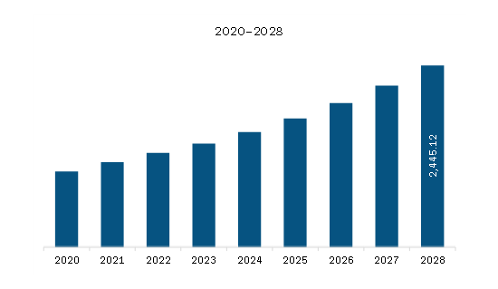  Asia Pacific Organic Wine Market Revenue and Forecast to 2028 (US$ Million)