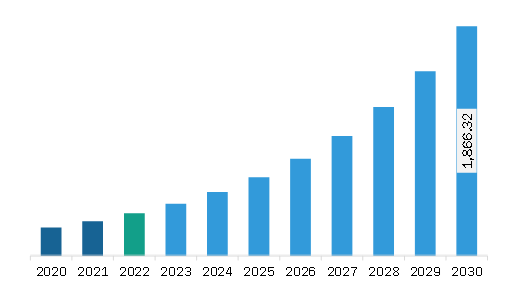 Asia Pacific Organoids Market Revenue and Forecast to 2030 (US$ Million)