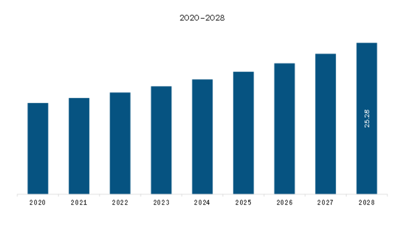 Asia Pacific Oscillating Positive Expiratory Pressure (OPEP) Devices Market Revenue and Forecast to 2028 (US$ Million)