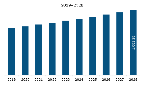 Asia Pacific Overactive Bladder Treatment Market Revenue and Forecast to 2028 (US$ Million) 