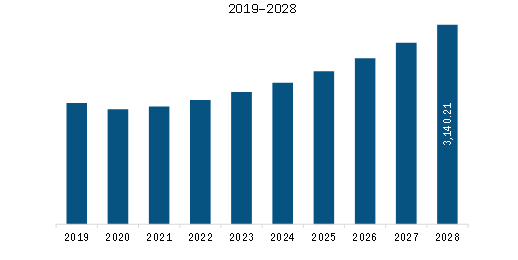 Asia-Pacific Overhead cranes market Revenue and Forecast to 2028 (US$ Million)