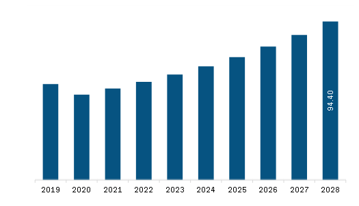 Asia Pacific Passport Reader Market Revenue and Forecast to 2028 (US$ Million)