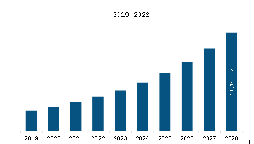 APAC Patient Engagement Technology Market Revenue and Forecast to 2028 (US$ Million)  