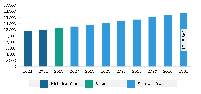 Asia Pacific Pectus Bar Market Revenue and Forecast to 2031 (US$ Thousand)