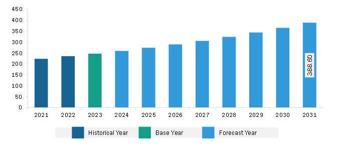 Asia Pacific Petrochemicals Market Revenue and Forecast to 2031 (US$ Billion)