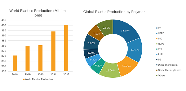 Global Plastics Production - by Polymer, 2022
