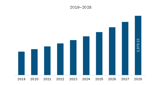 Asia Pacific Pharma ADMET Testing Market Revenue and Forecast to 2028 (US$ Million)