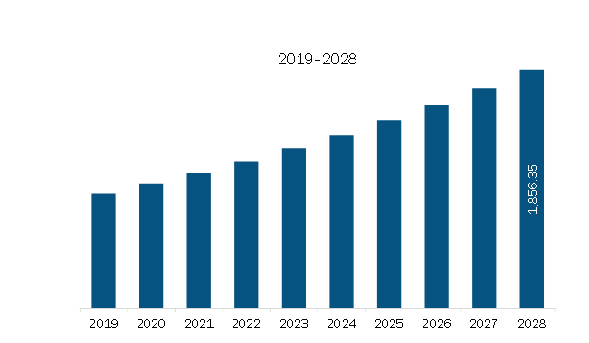 Asia Pacific Pharmaceutical Excipients Market Revenue and Forecast to 2028 (US$ Million)