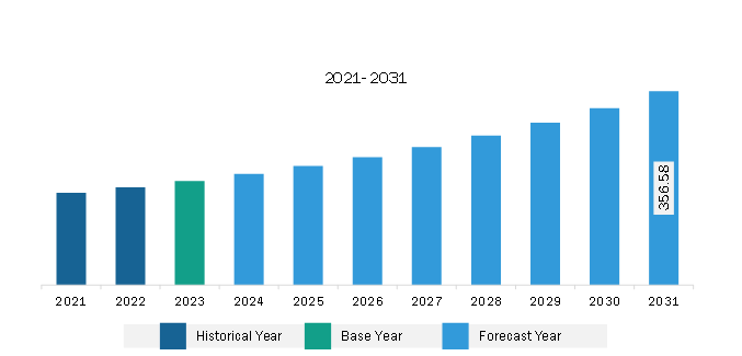 Asia Pacific Pharmacokinetics Services Market Revenue and Forecast to 2031 (US$ Million)