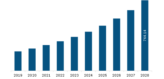 Asia Pacific Piling Machines Market Revenue and Forecast to 2028 (US$ Million)