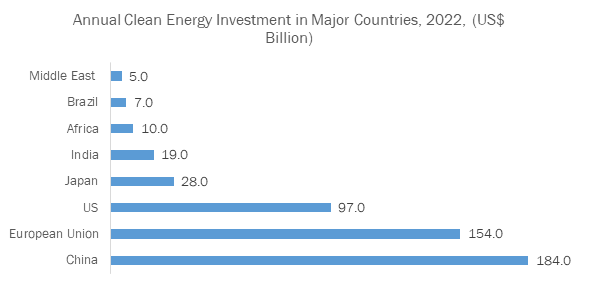 Following Chart Shows Annual Clean Energy Investment by Major Countries/Regions: