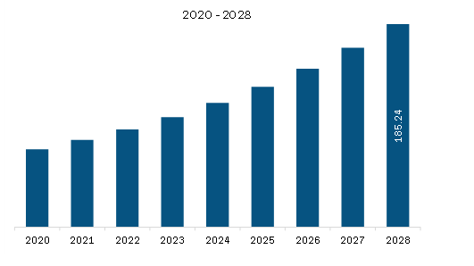 Asia Pacific Plant-Based Ham Market Revenue and Forecast to 2028 (US$ Million)